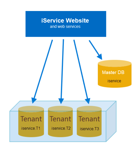 iService uses a single website and separate tenant DBs