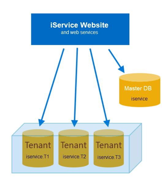 iService uses a single website and separate tenant DBs iService uses a single website and separate tenant DBs