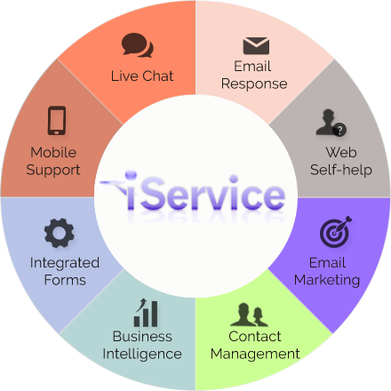 iService Features