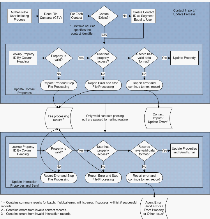 utilitiesdataflow